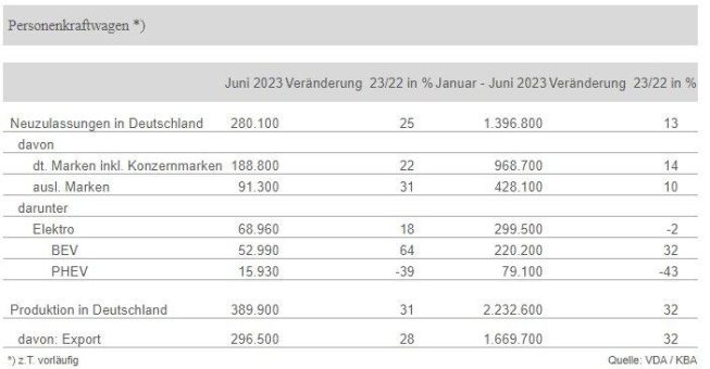 Deutscher Pkw-Markt nach erstem Halbjahr noch 24 Prozent unter Vorkrisenniveau