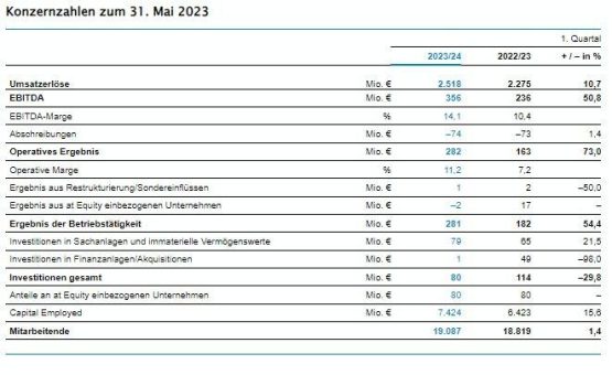 Südzucker vermeldet erfolgreiches erstes Quartal und erhöht erneut Prognose für das Geschäftsjahr 2023/24