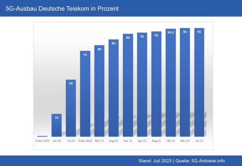 Halbjahresbericht 2023: 5G-Ausbau in Deutschland geht fast überall stetig voran