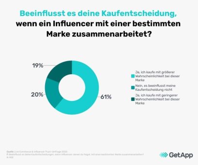 80 % der deutschen Konsumenten lassen sich von Influencern in ihrer Kaufentscheidung beeinflussen