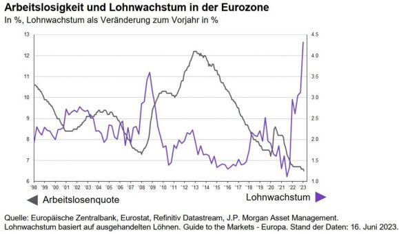 J.P. Morgan Asset Management: „No pain, no gain“ – trotz sinkender Inflation ist die Hoffnung auf Zinssenkungen trügerisch