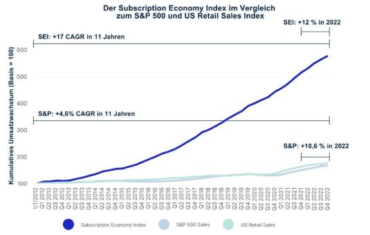 Der Zuora Subscription Economy Index übertrifft weiterhin den S&P 500 – trotz der global herausfordernden Bedingungen