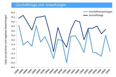 Frühjahrsbelebung mit vielen Einschränkungen