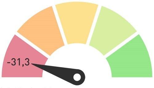 Wirtschaftliche Stimmung 2. Quartal 2023: Aufwärtstrend in der Ärzteschaft ist gestoppt