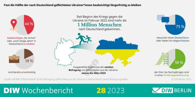 Geflüchtete aus der Ukraine: Knapp die Hälfte beabsichtigt längerfristig in Deutschland zu bleiben