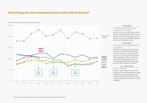 Anstieg der Unternehmensinsolvenzen im Juni: Voraussichtlich nur ein Quartalseffekt