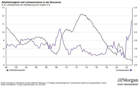 J.P. Morgan Asset Management: Die Inflation wird sich nicht auf leisen Sohlen verabschieden