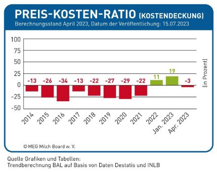 Nach kurzer Gewinnphase wieder Unterdeckung der Kosten