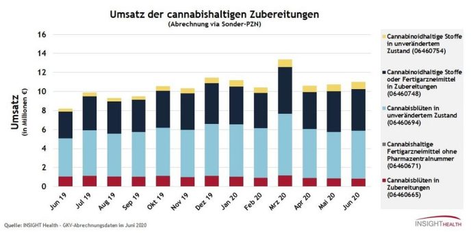 Corona hat geringe Auswirkungen auf Cannabis-Markt