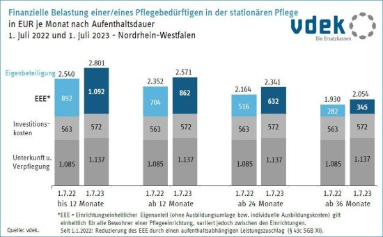 Belastung für Pflegebedürftige in NRW erneut gestiegen