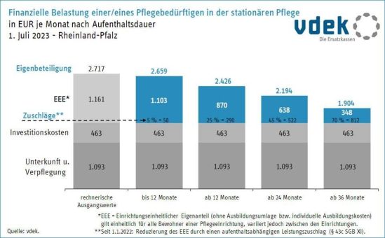 vdek fordert nachhaltige Entlastung für Pflegebedürftige – Finanzielle Belastung der Pflegebedürftigen steigt in Rheinland-Pfalz weiter