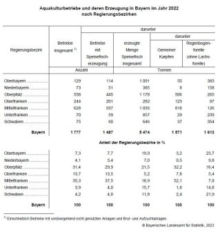 Bayerische Speisefischproduktion nimmt 2022 leicht zu