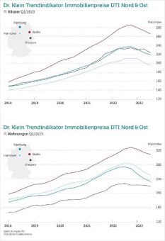 Immobilienpreise im Norden und Osten sinken weiter