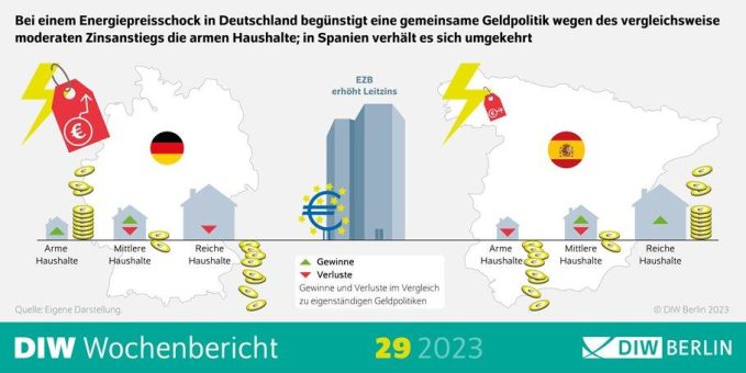 EZB-Geldpolitik kann in Krisenzeiten die ärmsten Haushalte der am stärksten betroffenen Länder stabilisieren