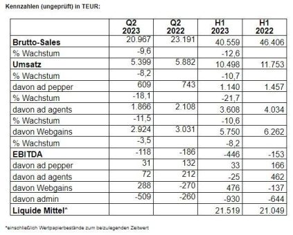 ad pepper media International N.V. gibt das Ergebnis des zweiten Quartals bekannt