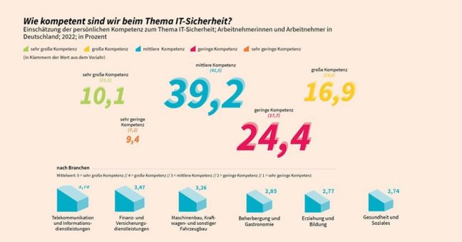 Cybersicherheit in Zahlen: Ein Drittel der deutschen Angestellten gefährdet die IT-Sicherheit des Unternehmens