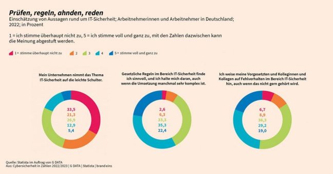 Cybersicherheit in Zahlen: Fast jedes fünfte Unternehmen nimmt IT-Sicherheit nicht ernst