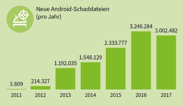 Auch 2017 bleibt die Bedrohungslage bei Android hoch