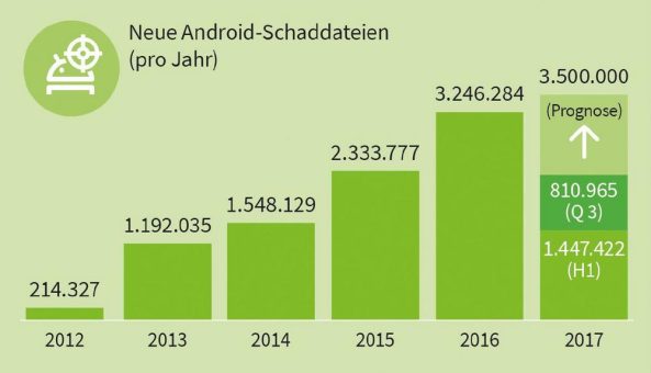 Bedrohungslage für Android verschärft sich