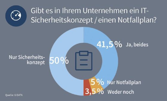 G DATA: Weniger als die Hälfte der deutschen Mittelständler haben einen IT-Notfallplan