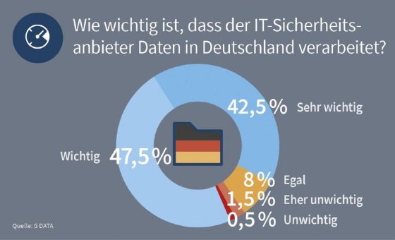 G DATA Studie: Mittelstand will Datenverarbeitung von Security-Herstellern in Deutschland