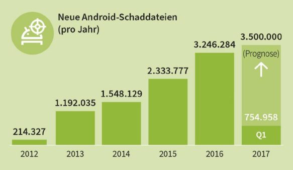 Jede Stunde 350 neue Android Schad-Apps