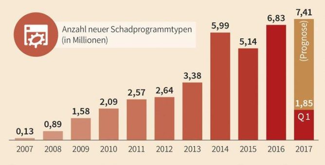 Alle 4,2 Sekunden ein neuer Schadprogrammtyp im ersten Quartal 2017