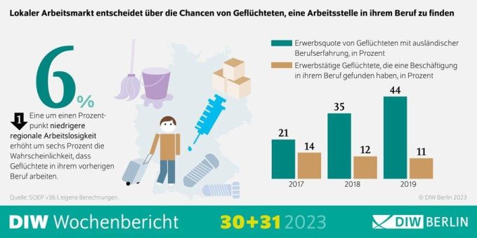 Der lokale Arbeitsmarkt entscheidet: Durchdachte Verteilung von Geflüchteten erhöht ihre Berufschancen