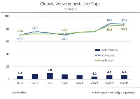 Kanada 2023/24 weltweit größter Rapserzeuger