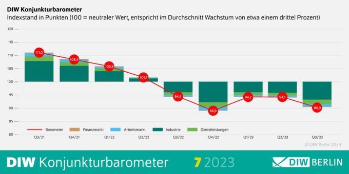 DIW-Konjunkturbarometer Juli: Deutsche Wirtschaft findet noch nicht aus dem Tief heraus