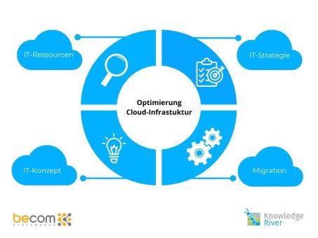 Von Synergien profitieren und die Resilienz stärken: becom und KnowledgeRiver optimieren die IT-Nutzung in Cloud-Infrastrukturen