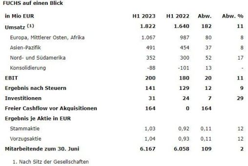 FUCHS schließt erstes Halbjahr erfolgreich ab