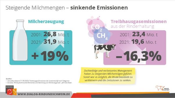 Mit Effizienz in der Milcherzeugung Emissionen verringern