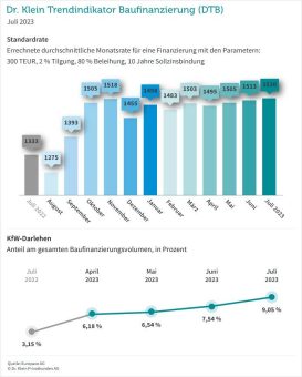 Immobilienfinanzierung: Standardrate weiter auf hohem Niveau