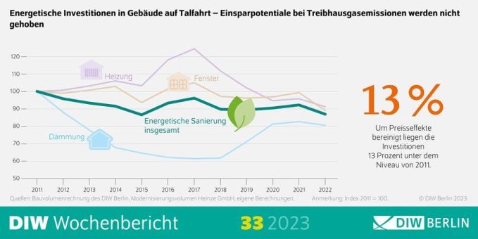 Nachholbedarf bei energetischer Gebäudesanierung wird immer größer