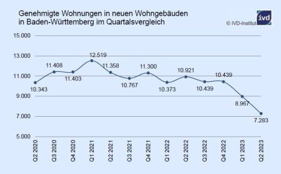 Wohnungsneubau in Baden-Württemberg: Baugenehmigungen im ersten Halbjahr 2023 -24 % unter Vorjahreszeitraum