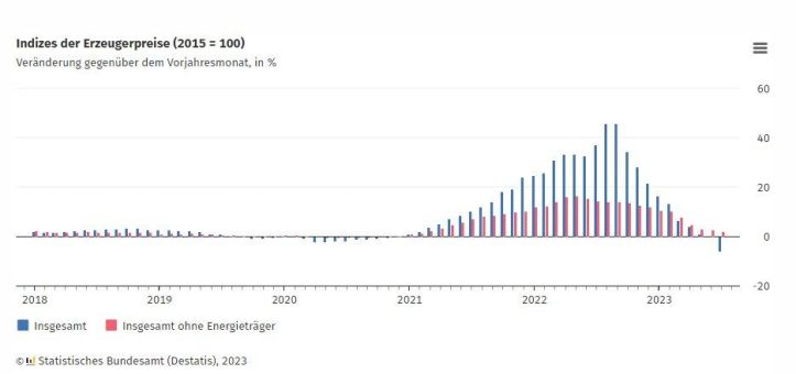 Erzeugerpreise gewerblicher Produkte (Inlandsabsatz), Juli 2023