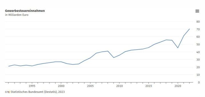 Gewerbesteuereinnahmen 2022 auf neuem Höchststand