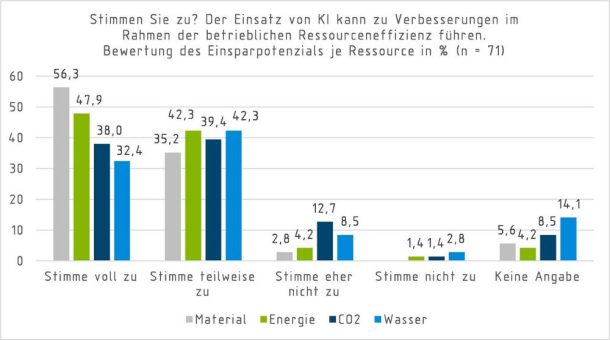 Unternehmen sparen Rohstoffe und Energie mit Künstlicher Intelligenz