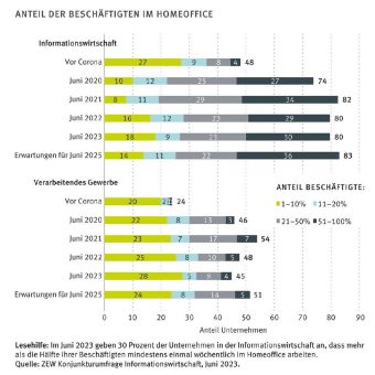 Verbreitung von Homeoffice im New Normal