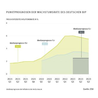 Inflationserwartungen im Euroraum sinken