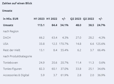 tonies ist in der ersten Hälfte des Jahres 2023 profitabel beim bereinigten EBITDA