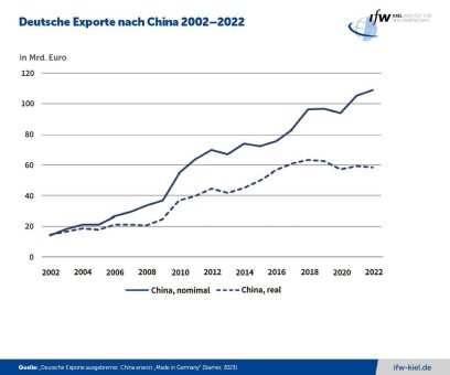 Deutsche Exporte ausgebremst: China ersetzt „Made in Germany“