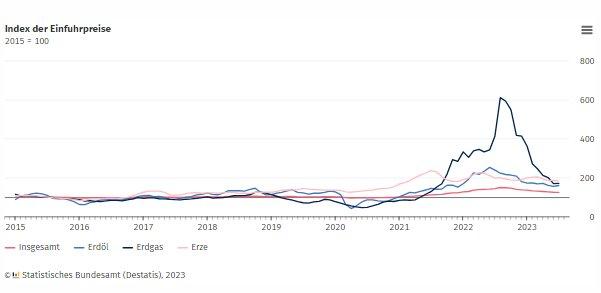 Importpreise im Juli 2023: -13,2 % gegenüber Juli 2022