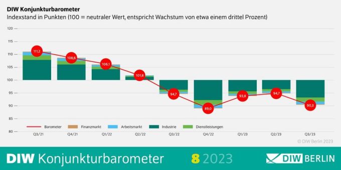 DIW-Konjunkturbarometer August: Aufschwung lässt auf sich warten