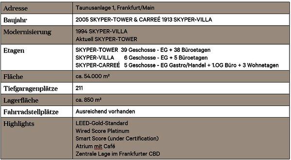 Ampega verlängert Mietvertrag mit Dr. Lübke & Kelber GmbH im SKYPER Carré