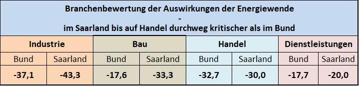 Energiewende-Barometer 2023: Historisch schlechtes Ergebnis