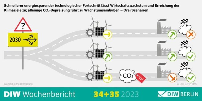 Wie Deutschland gleichzeitig die Klimaziele erfüllen und Wachstumsimpulse geben kann