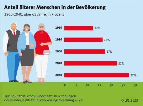 Selbstbestimmtes Wohnen im Alter – Wohnkonzepte für die dritte Lebensphase