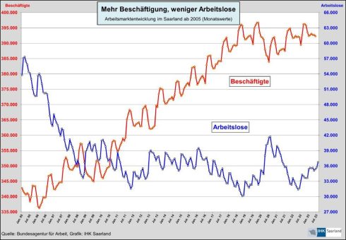 Sommerflaute und Wachstumsschwäche belasten Saar-Arbeitsmarkt